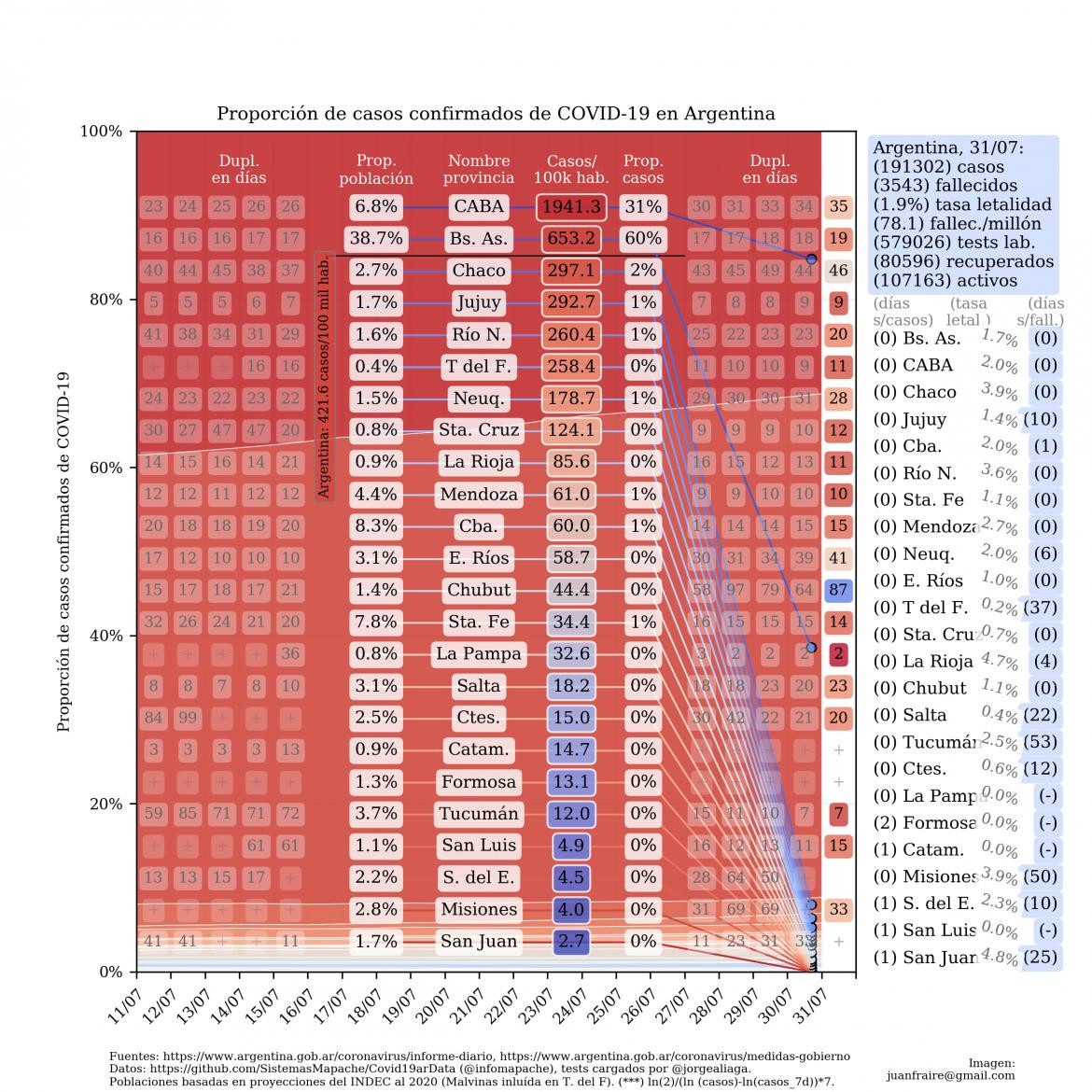 Curva de casos en Argentina actualizada con los reportes matutinos y vespertinos, @TotinFraire