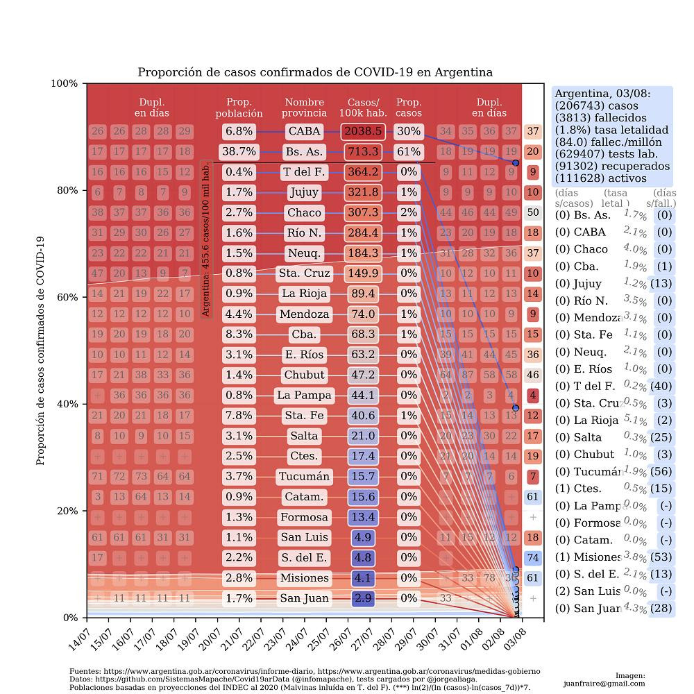 Curva de casos en Argentina actualizada con los reportes matutinos y vespertinos, @TotinFraire - 3-8-2020	