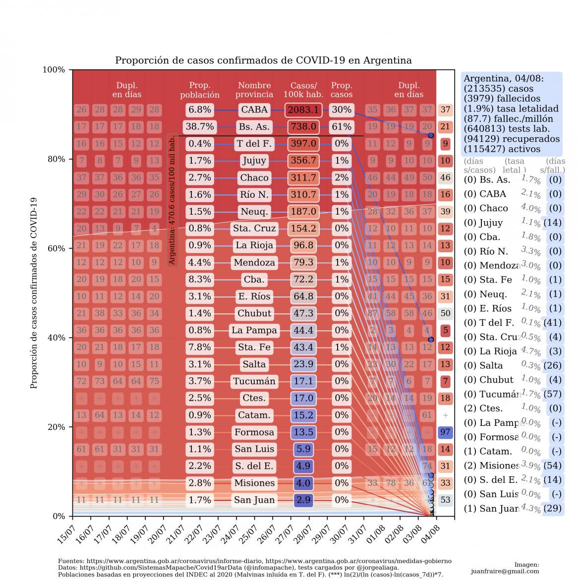 Curva de casos en Argentina actualizada con los reportes matutinos y vespertinos, @TotinFraire