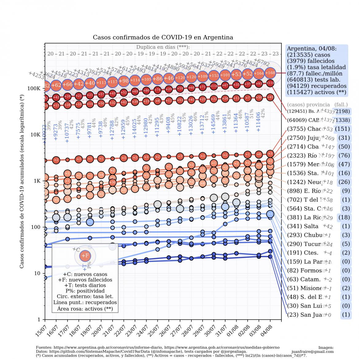 Curva de casos en Argentina actualizada con los reportes matutinos y vespertinos, @TotinFraire