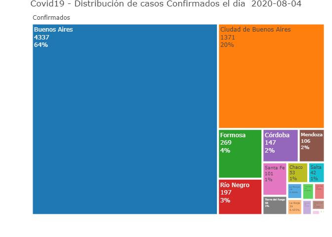 Distribución de casos confirmados, coronavirus en Argentina, Twitter @Sole_reta