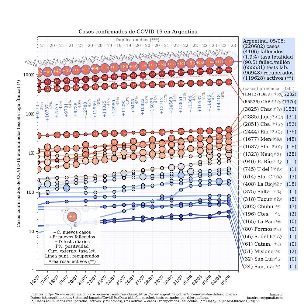 Curva de casos en Argentina actualizada con los reportes matutinos y vespertinos, @TotinFraire - 5-8-2020	