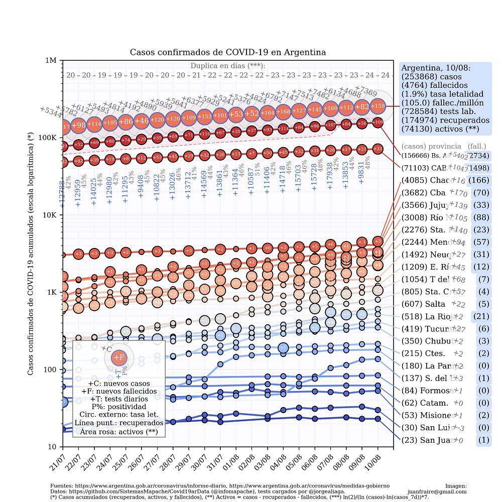 Curva de casos en Argentina actualizada con los reportes matutinos y vespertinos, @TotinFraire - 10-8-2020	