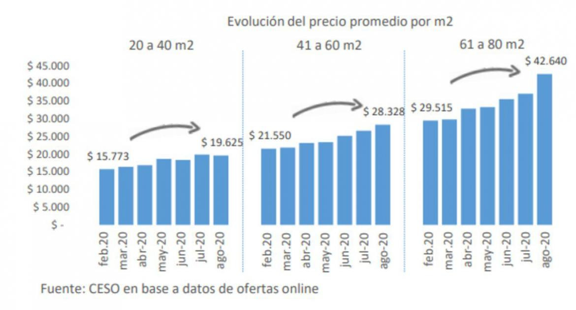 Informe CESO, jubilación mínima no alcanza para alquilar en CABA