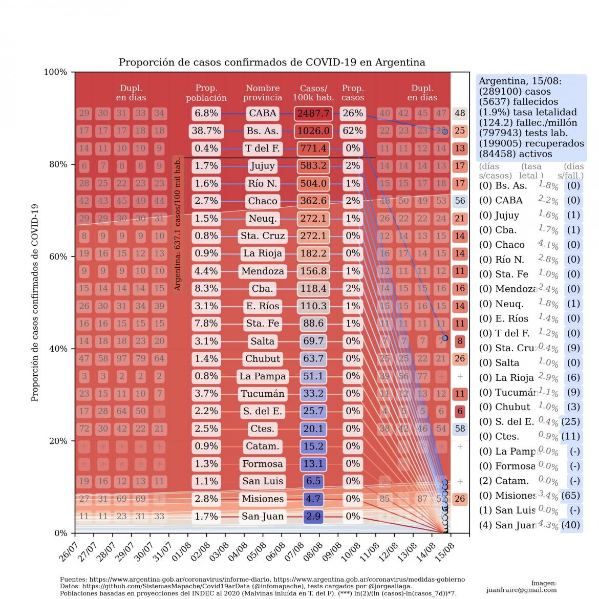 Curva de casos en Argentina actualizada con los reportes matutinos y vespertinos, @TotinFraire