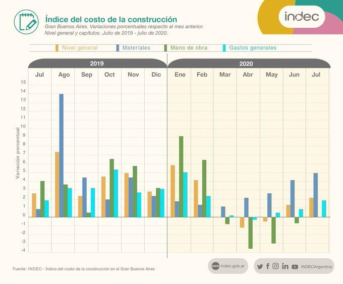 Indec, datos económicos de julio, índice del costo de la construcción