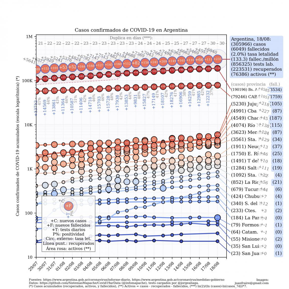 Curva de casos en Argentina actualizada con los reportes matutinos y vespertinos, @TotinFraire