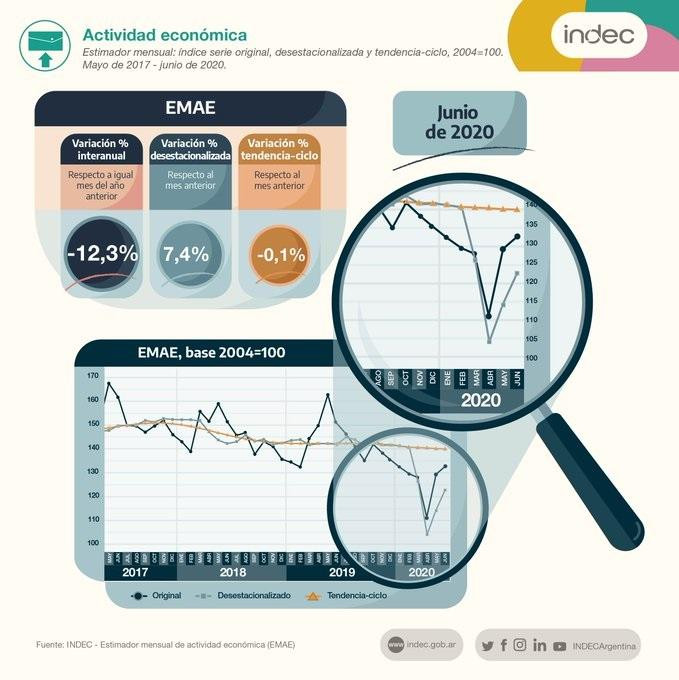 Actividad económica, INDEC, La actividad económica cayó 12,3% interanual en junio de 2020 y creció 7,4% respecto del mes previo