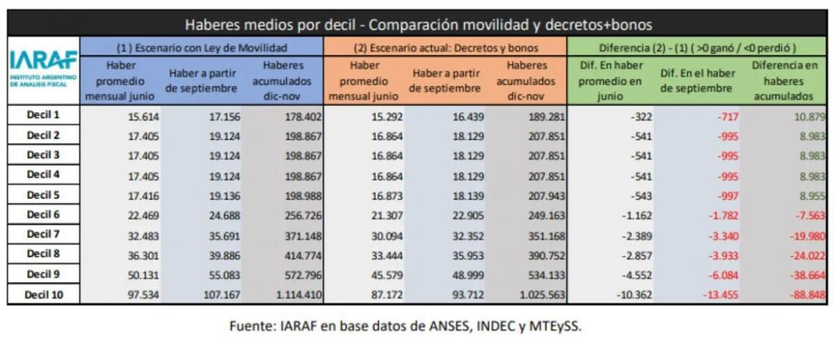 Los jubilados de la mínima perderán $1.175 mensuales a partir de septiembre, IARAF