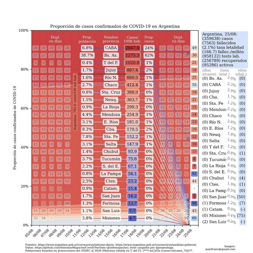 Curva de casos en Argentina actualizada con los reportes matutinos y vespertinos, @TotinFraire, 25-8-2020	