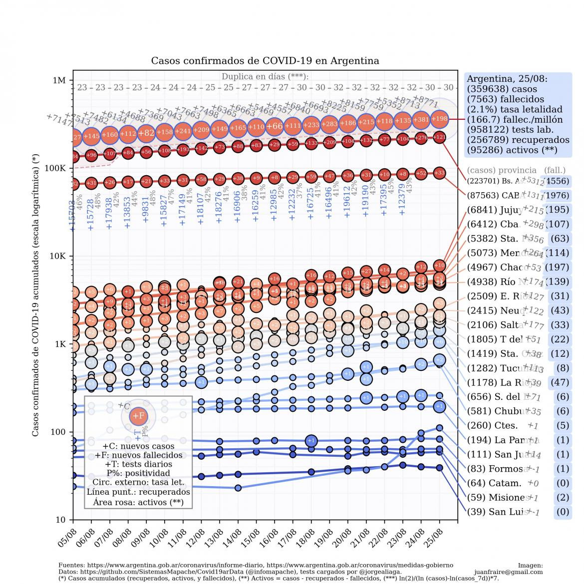 Curva de casos en Argentina actualizada con los reportes matutinos y vespertinos, @TotinFraire