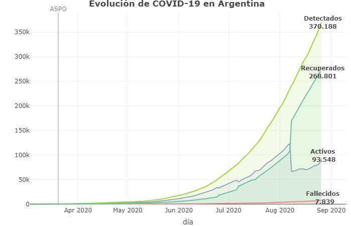 Evolución de la pandemia, coronavirus en Argentina, Twitter @Sole_reta