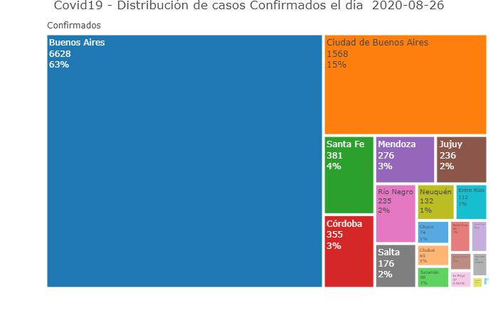 Distribución del casos confirmados en el día, coronavirus en Argentina, Twitter @Sole_reta