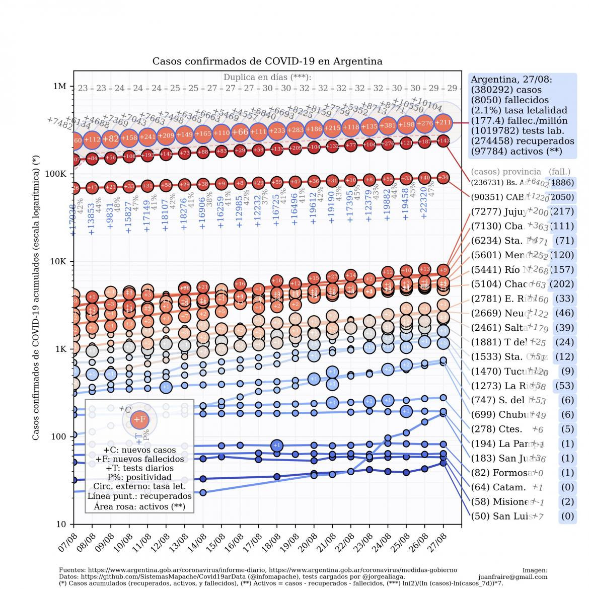Curva de casos en Argentina actualizada con los reportes matutinos y vespertinos, @TotinFraire