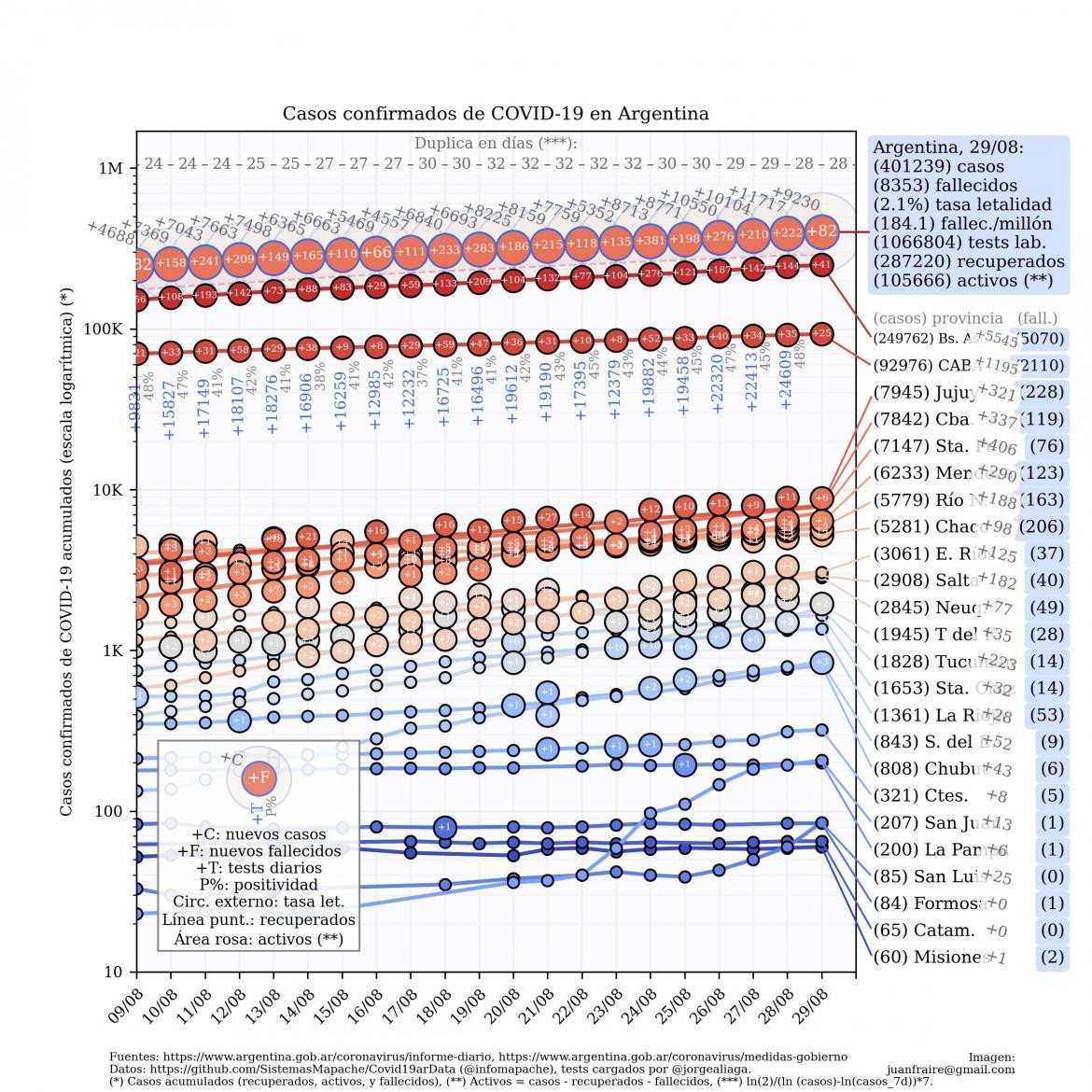 Curva de casos en Argentina actualizada con los reportes matutinos y vespertinos, @TotinFraire
