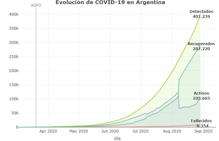 Evolución de la pandemia, coronavirus en Argentina, Twitter @Sole_reta