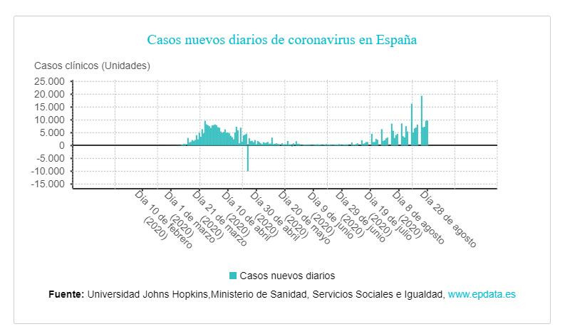 Coronavirus, España, Johns Hopkins