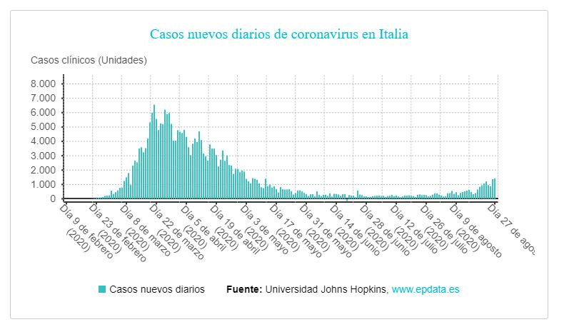 Coronavirus, Italia, Johns Hopkins