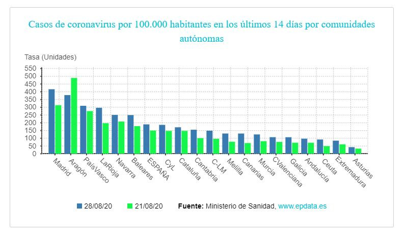 Coronavirus, España