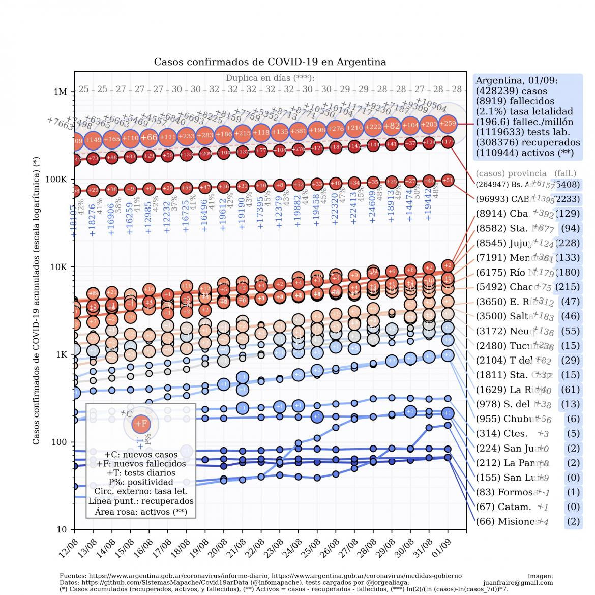 Curva de casos en Argentina actualizada con los reportes matutinos y vespertinos, @TotinFraire