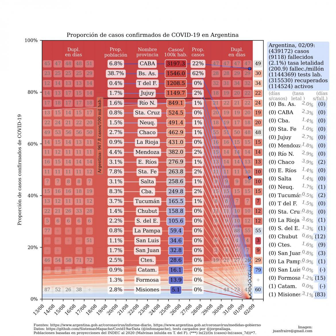 Curva de casos en Argentina actualizada con los reportes matutinos y vespertinos, @TotinFraire