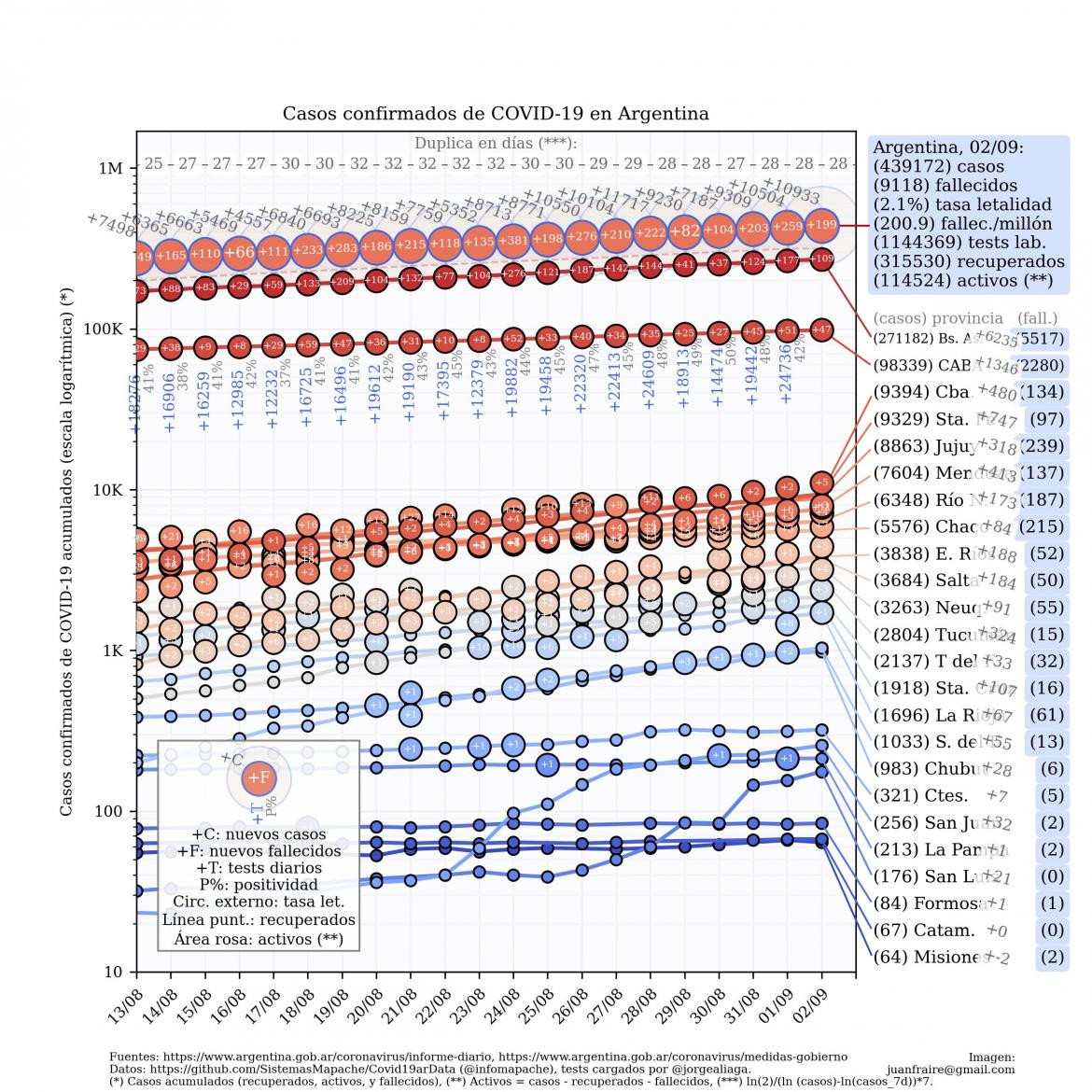 Curva de casos en Argentina actualizada con los reportes matutinos y vespertinos, @TotinFraire