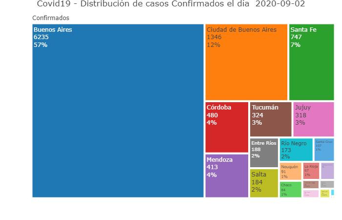 Distribución de casos confirmados en el día, coronavirus en Argentina, Twitter @Sole_reta