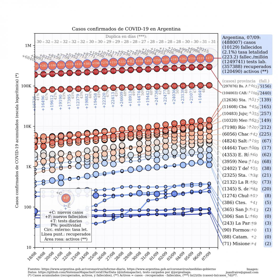 Curva de casos en Argentina actualizada con los reportes matutinos y vespertinos, @TotinFraire