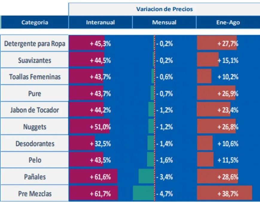 Precios de productos de consumo masivo aumentaron 2% en agosto