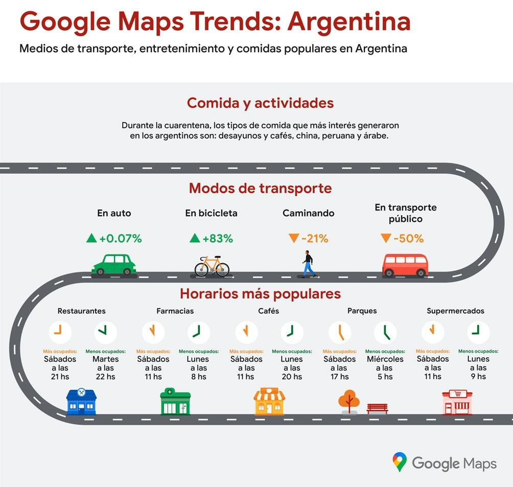 Informe Google medios de transporte