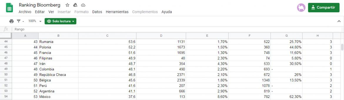 Ranking de Resiliencia del Covid, Bloomberg