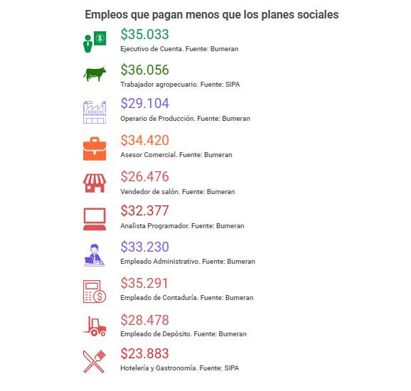 Empleos que pagan menos que los planes sociales, Foto Infobae