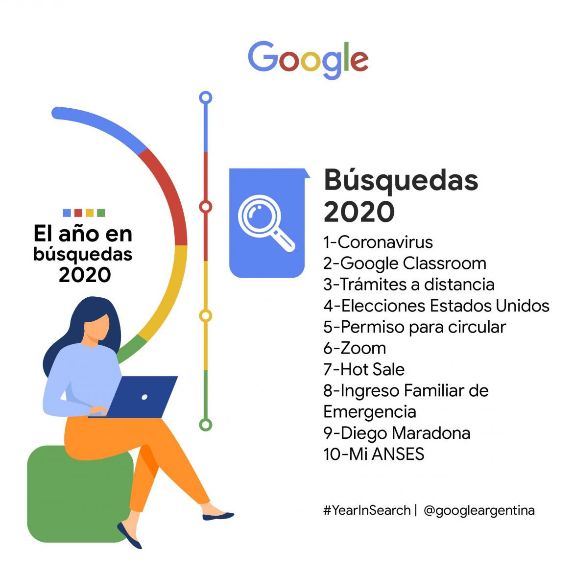 El año en búsquedas de Google