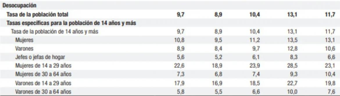 Datos de desempleo por sexo y edad, INDEC