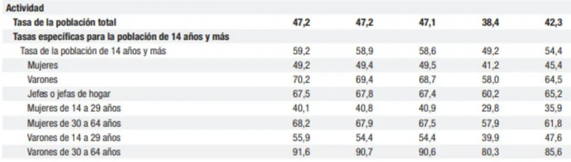 Datos de actividad por sexo y edad, INDEC