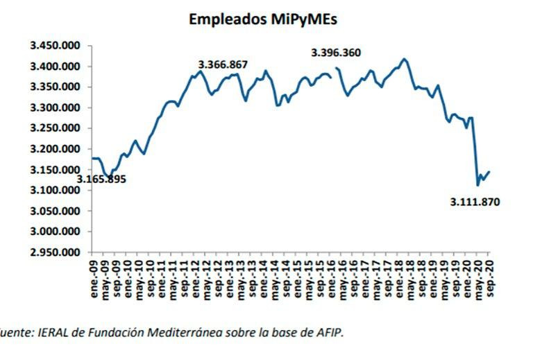 Empleados de Mipyme, informe Ieral