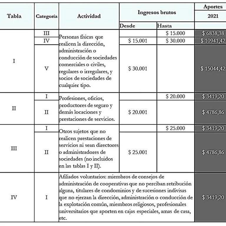 Cronograma de pagos 2021 AFIP