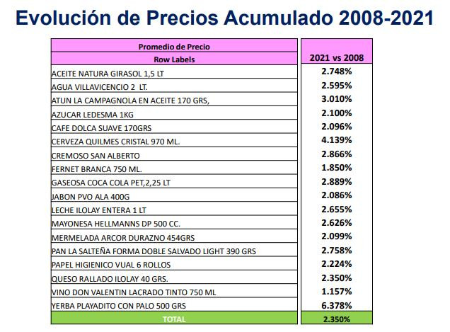 Evolución de Precios Acumulado 2008-2021