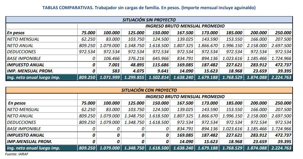 Ganancias, quiénes y cuánto mejorarán sus ingresos con la reforma, Gráfico 2, NA