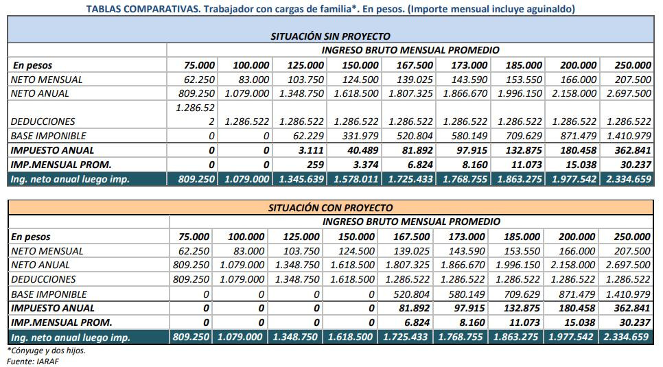 Ganancias, quiénes y cuánto mejorarán sus ingresos con la reforma, Gráfico 3, NA