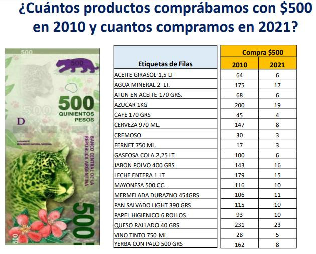 Yaguareté devaluado, el poder de compra de un billete de $500 cayó 18 veces en 11 años, NA