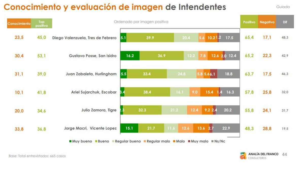 Encuesta intendentes 1, encuestadora Analía Del Franco.