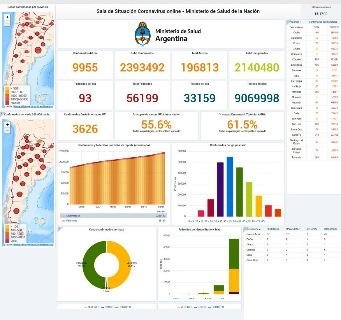 Coronavirus, Argentina, reporte del 4-4-2021