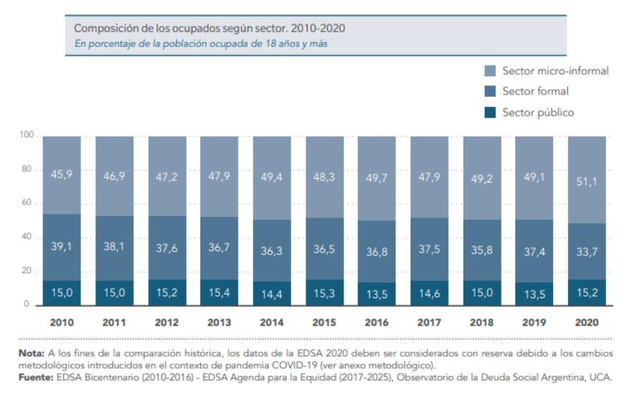 Desempleo, informe de la UCA