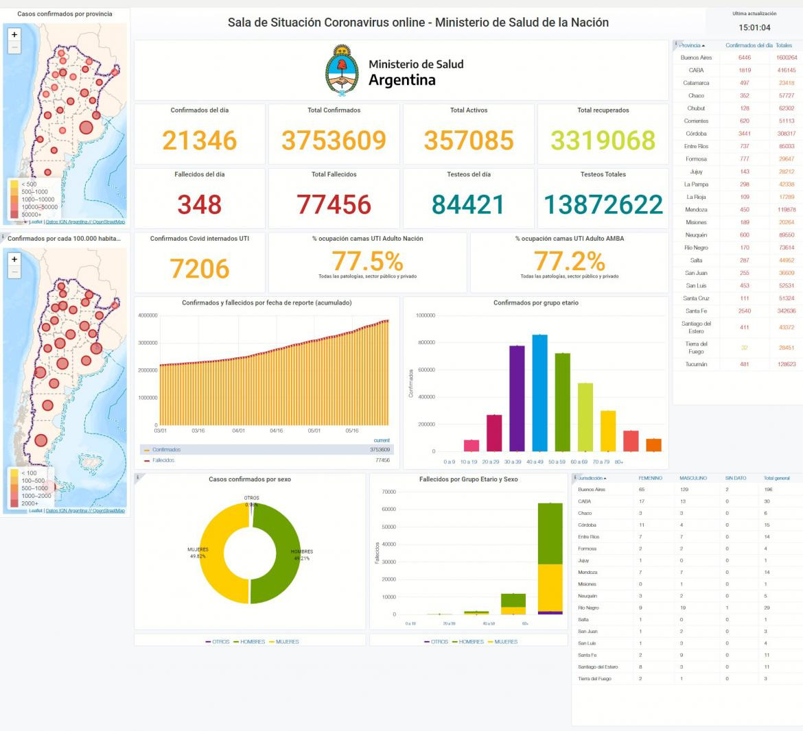 Coronavirus, Argentina, pandemia, reporte del domingo 30 de mayo de 2021