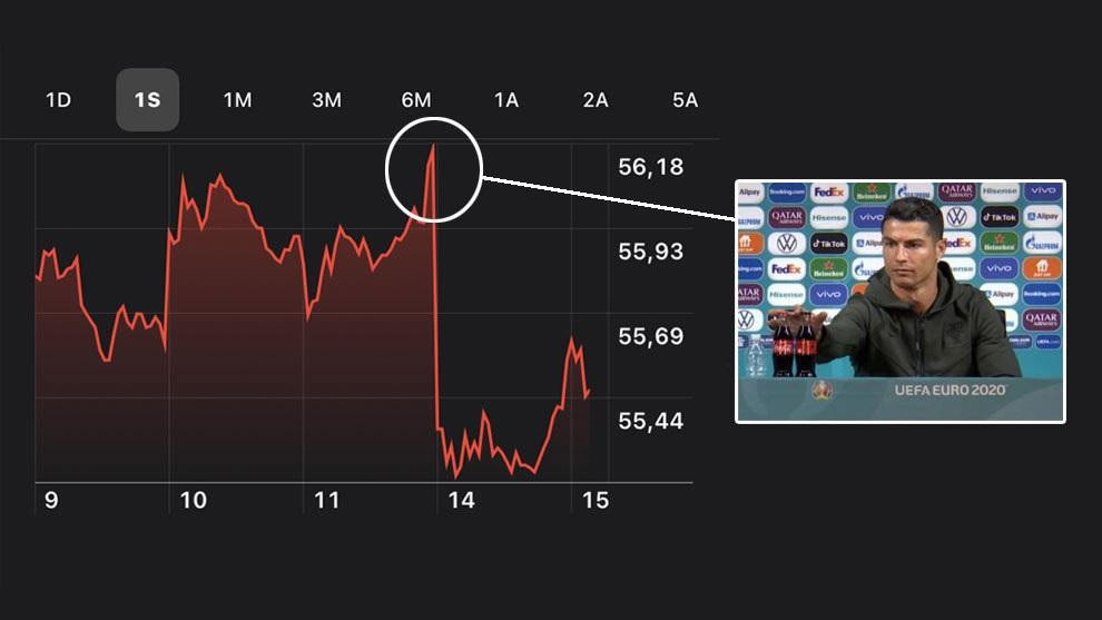 Cristiano Ronaldo genera pérdidas billonarias en Coca Cola