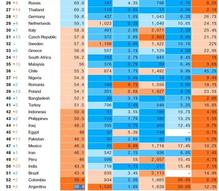 Argentina: el país que peor administra la pandemia de coronavirus, según Bloomberg	