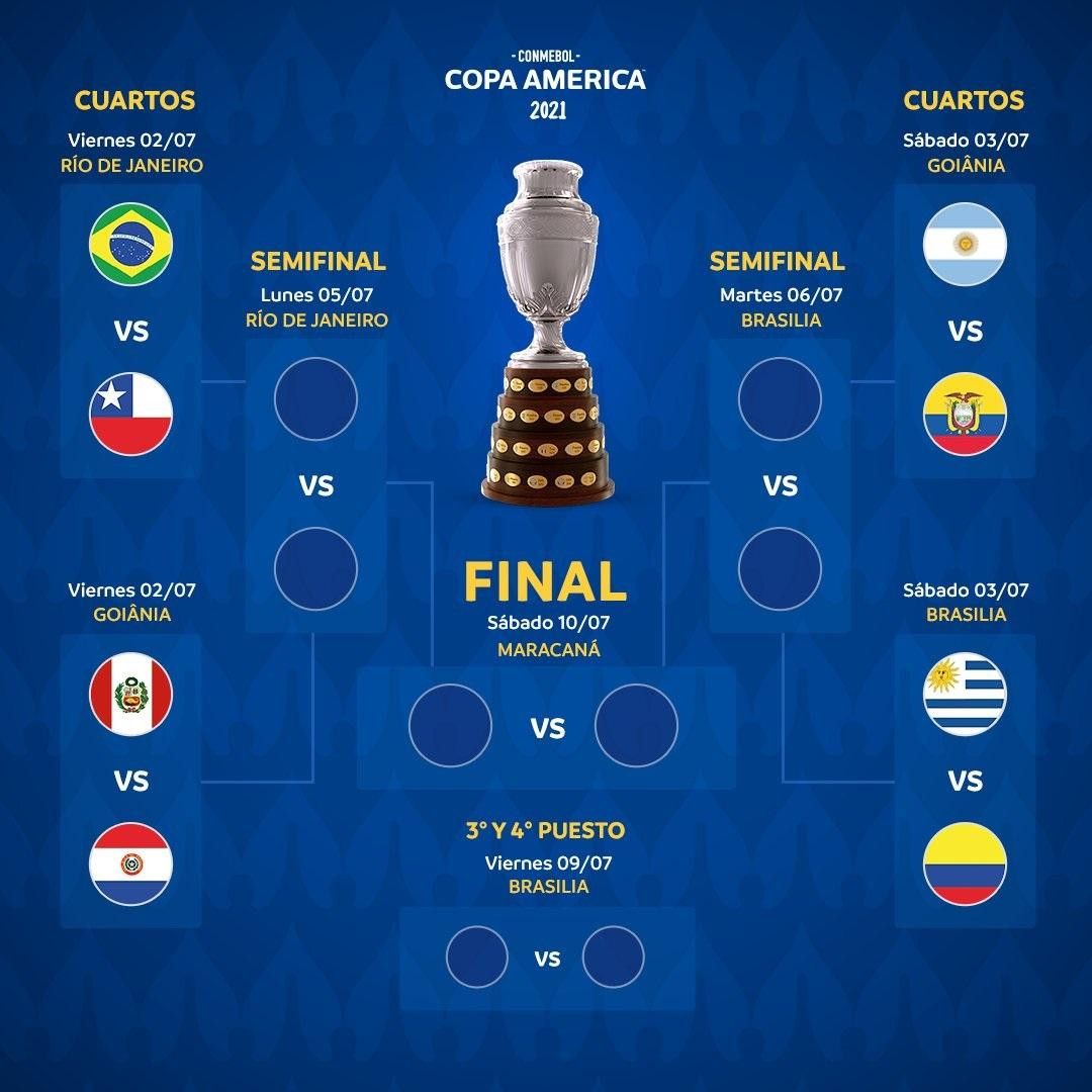 Cuadro de cuartos de final Copa América 2021, Conmebol.