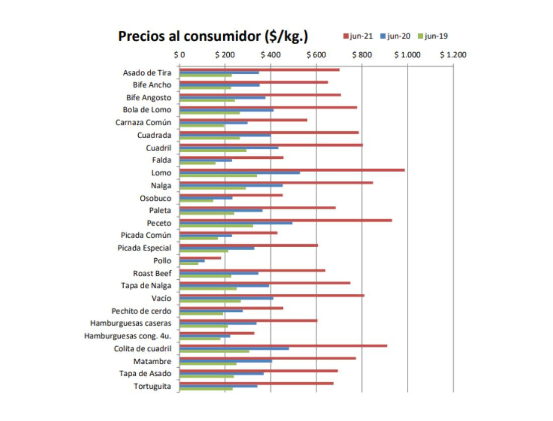 Aumento del precio de la carne