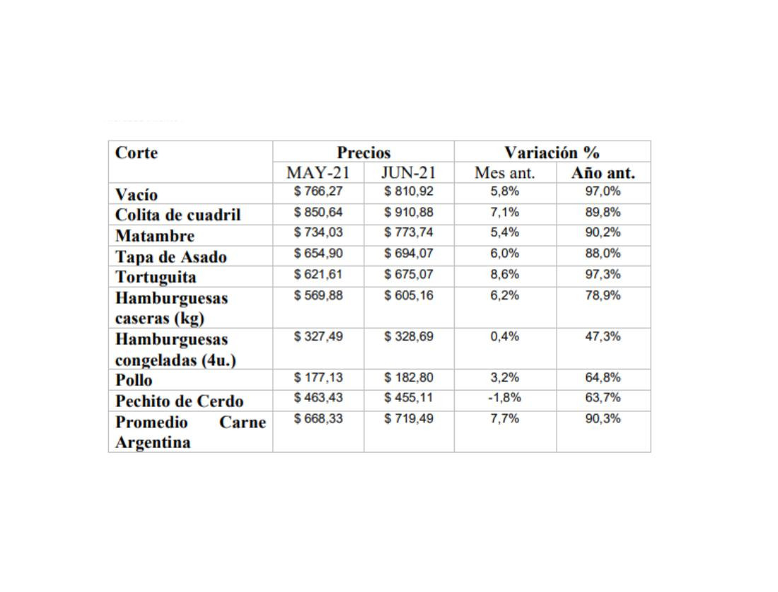 Aumento del precio de la carne	